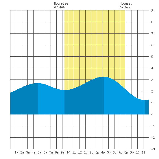 Tanaga Bay tide chart for Sunday, October 19, 2025