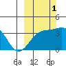 Tanaga Bay tide chart for Wednesday, October 1, 2025