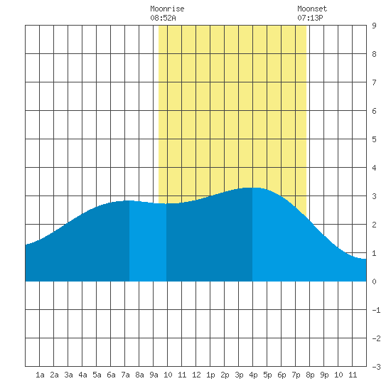 Tanaga Bay tide chart for Monday, October 20, 2025