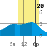 Tanaga Bay tide chart for Monday, October 20, 2025