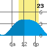 Tanaga Bay tide chart for Thursday, October 23, 2025