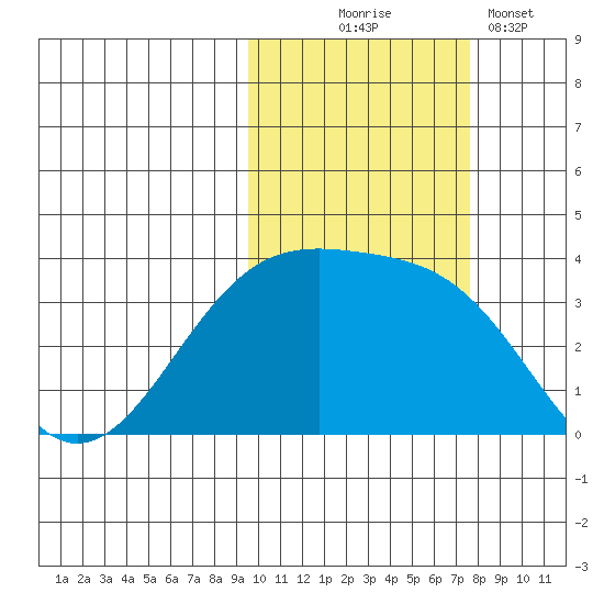 Tanaga Bay tide chart for Friday, October 24, 2025