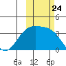 Tanaga Bay tide chart for Friday, October 24, 2025