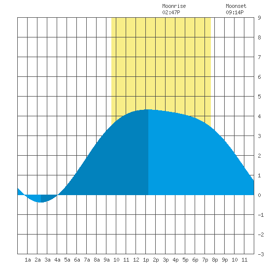 Tanaga Bay tide chart for Saturday, October 25, 2025