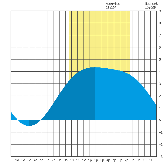 Tanaga Bay tide chart for Sunday, October 26, 2025