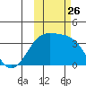 Tanaga Bay tide chart for Sunday, October 26, 2025