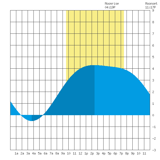 Tanaga Bay tide chart for Monday, October 27, 2025