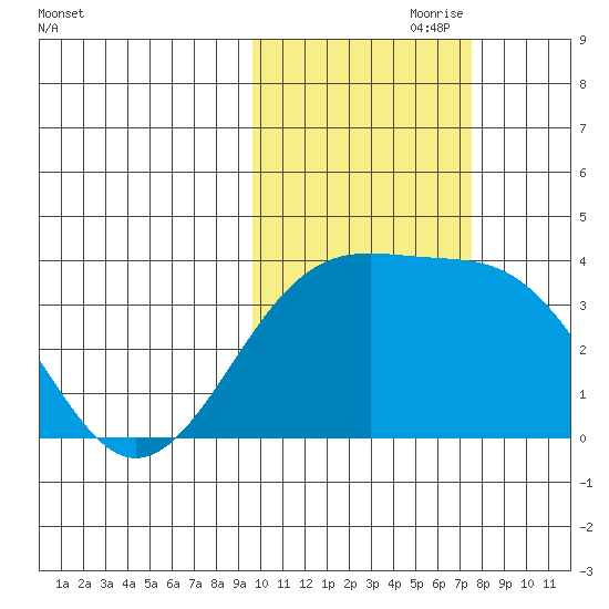 Tanaga Bay tide chart for Tuesday, October 28, 2025