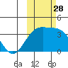 Tanaga Bay tide chart for Tuesday, October 28, 2025