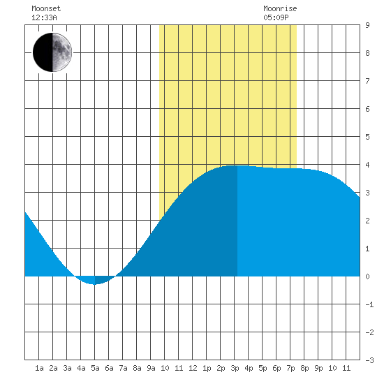 Tanaga Bay tide chart for Wednesday, October 29, 2025