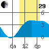 Tanaga Bay tide chart for Wednesday, October 29, 2025