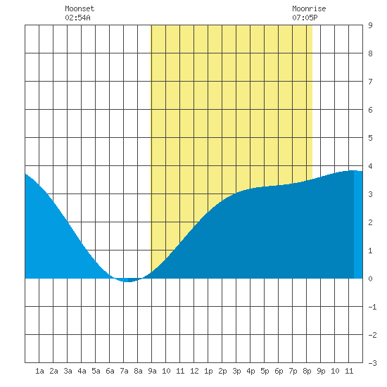 Tanaga Bay tide chart for Thursday, October 2, 2025