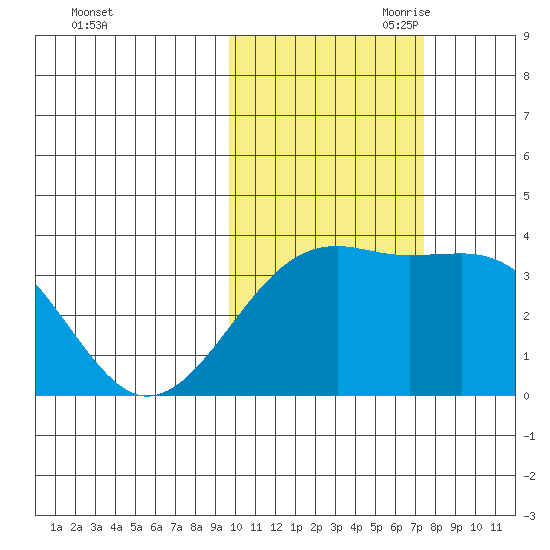 Tanaga Bay tide chart for Thursday, October 30, 2025