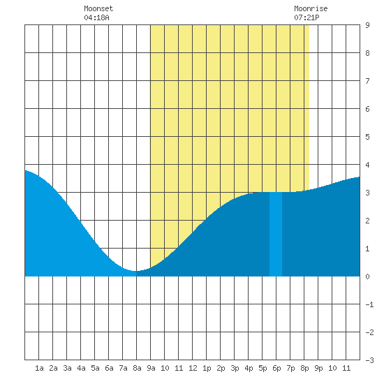Tanaga Bay tide chart for Friday, October 3, 2025