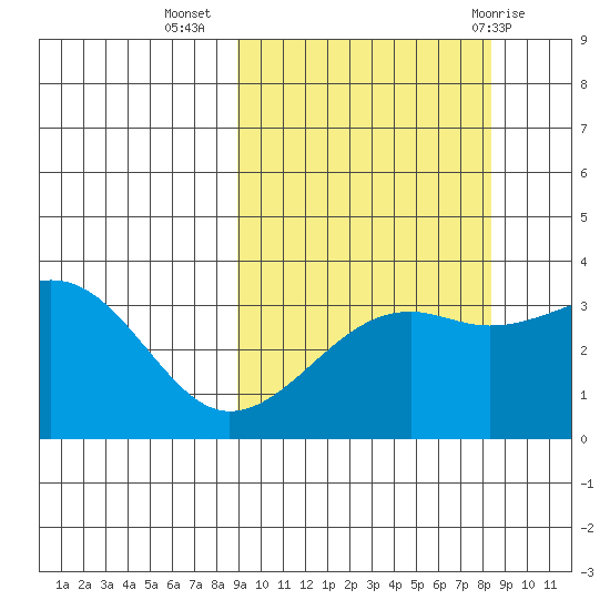 Tanaga Bay tide chart for Saturday, October 4, 2025