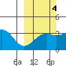 Tanaga Bay tide chart for Saturday, October 4, 2025
