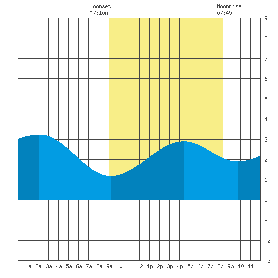 Tanaga Bay tide chart for Sunday, October 5, 2025