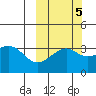 Tanaga Bay tide chart for Sunday, October 5, 2025