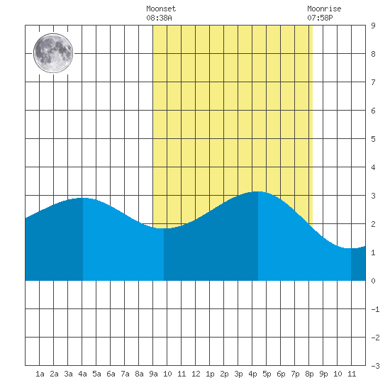 Tanaga Bay tide chart for Monday, October 6, 2025