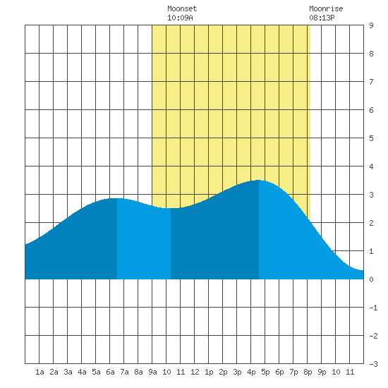 Tanaga Bay tide chart for Tuesday, October 7, 2025
