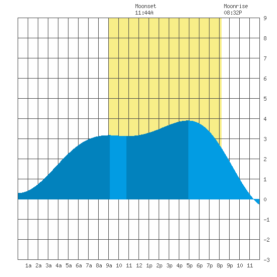 Tanaga Bay tide chart for Wednesday, October 8, 2025