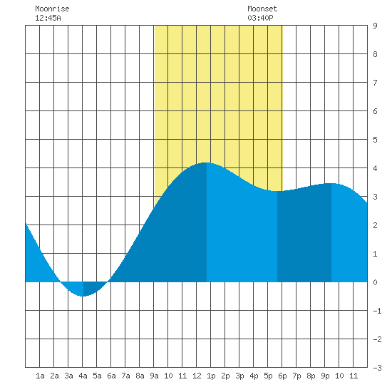 Tanaga Bay tide chart for Wednesday, November 12, 2025