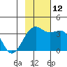 Tanaga Bay tide chart for Wednesday, November 12, 2025