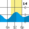 Tanaga Bay tide chart for Friday, November 14, 2025