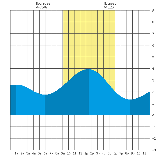 Tanaga Bay tide chart for Saturday, November 15, 2025