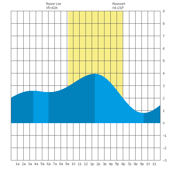 Tanaga Bay tide chart for Sunday, November 16, 2025