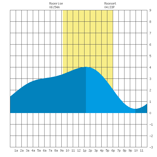Tanaga Bay tide chart for Monday, November 17, 2025