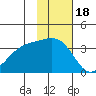 Tanaga Bay tide chart for Tuesday, November 18, 2025