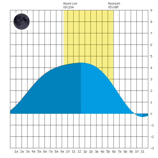 Tanaga Bay tide chart for Wednesday, November 19, 2025