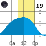 Tanaga Bay tide chart for Wednesday, November 19, 2025