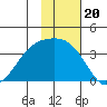 Tanaga Bay tide chart for Thursday, November 20, 2025