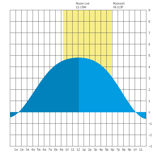 Tanaga Bay tide chart for Friday, November 21, 2025