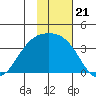 Tanaga Bay tide chart for Friday, November 21, 2025