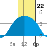 Tanaga Bay tide chart for Saturday, November 22, 2025