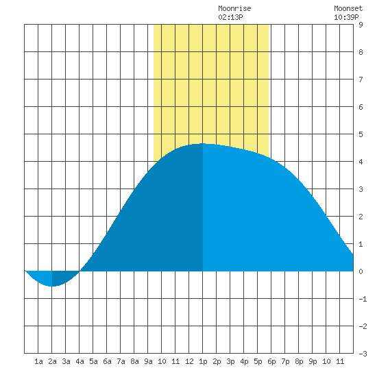 Tanaga Bay tide chart for Tuesday, November 25, 2025