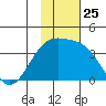 Tanaga Bay tide chart for Tuesday, November 25, 2025