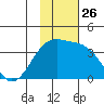 Tanaga Bay tide chart for Wednesday, November 26, 2025