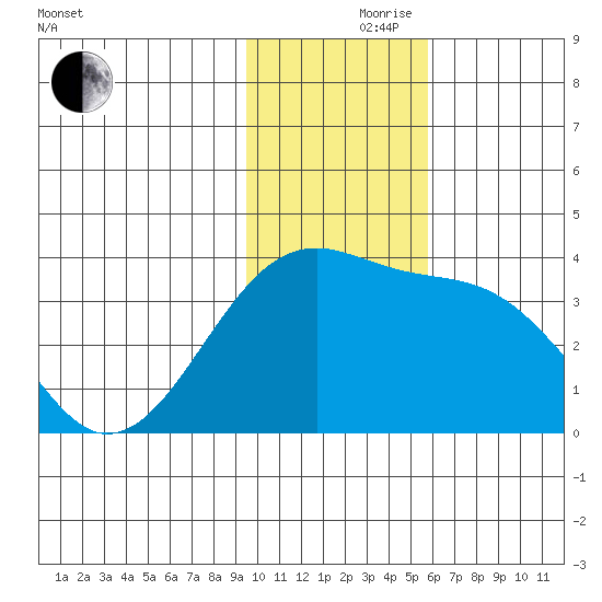 Tanaga Bay tide chart for Thursday, November 27, 2025