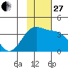 Tanaga Bay tide chart for Thursday, November 27, 2025