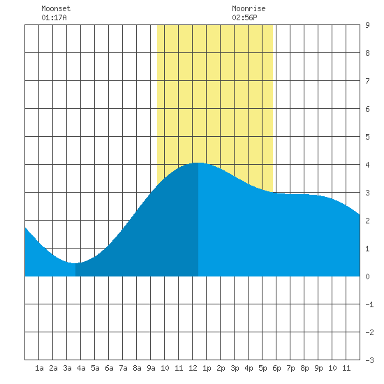 Tanaga Bay tide chart for Friday, November 28, 2025