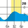 Tanaga Bay tide chart for Friday, November 28, 2025