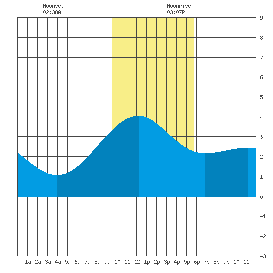 Tanaga Bay tide chart for Saturday, November 29, 2025
