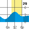Tanaga Bay tide chart for Saturday, November 29, 2025