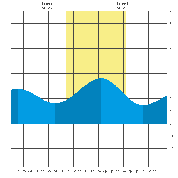 Tanaga Bay tide chart for Sunday, November 2, 2025