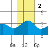 Tanaga Bay tide chart for Sunday, November 2, 2025