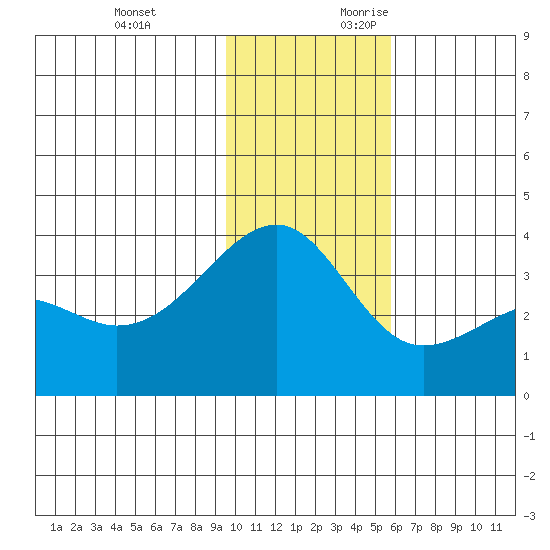 Tanaga Bay tide chart for Sunday, November 30, 2025